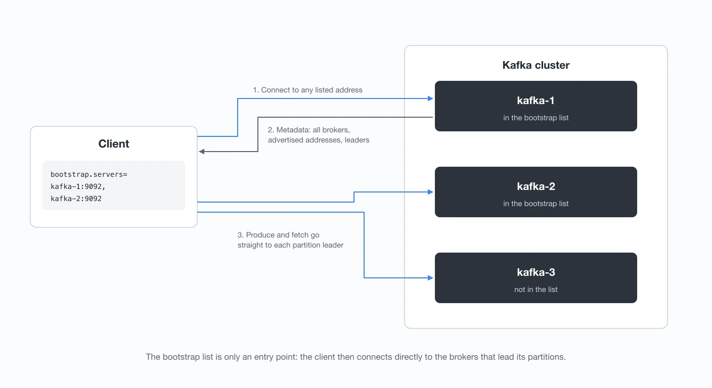 How a Kafka client uses bootstrap.servers: it connects to any address in the list (kafka-1), receives Metadata listing every broker with its advertised address and the partition leaders, then produces and fetches directly to each leader, including kafka-3, which is not in the bootstrap list.