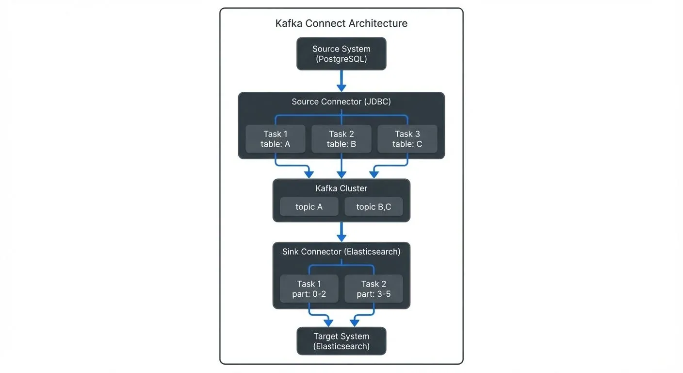 kafka-connect-building-data-integration-pipelines diagram 1