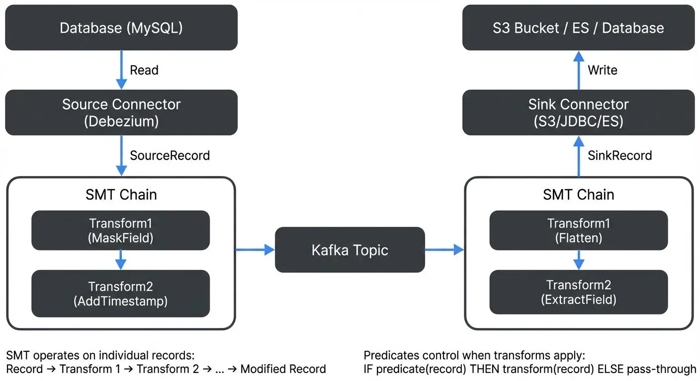 Single Message Transforms in Kafka Connect pipeline