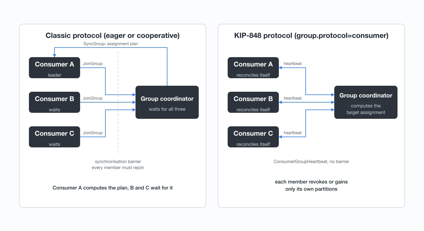 Classic protocol with a group-wide synchronisation barrier versus the KIP-848 protocol where the coordinator reconciles each member through heartbeats