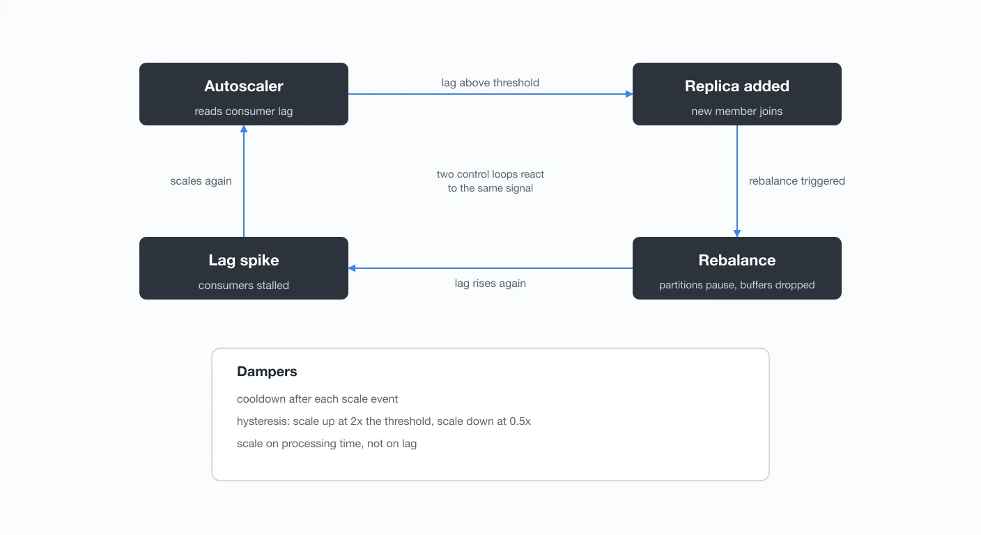 Feedback loop between a lag-based autoscaler and the group coordinator: lag rises, replicas are added, a rebalance pauses partitions, lag rises again