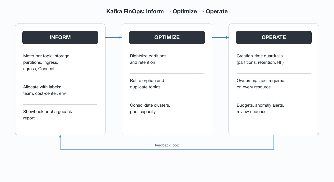 Kafka FinOps loop: Inform (meter and allocate), Optimize (rightsize and consolidate), Operate (guardrails and budgets)