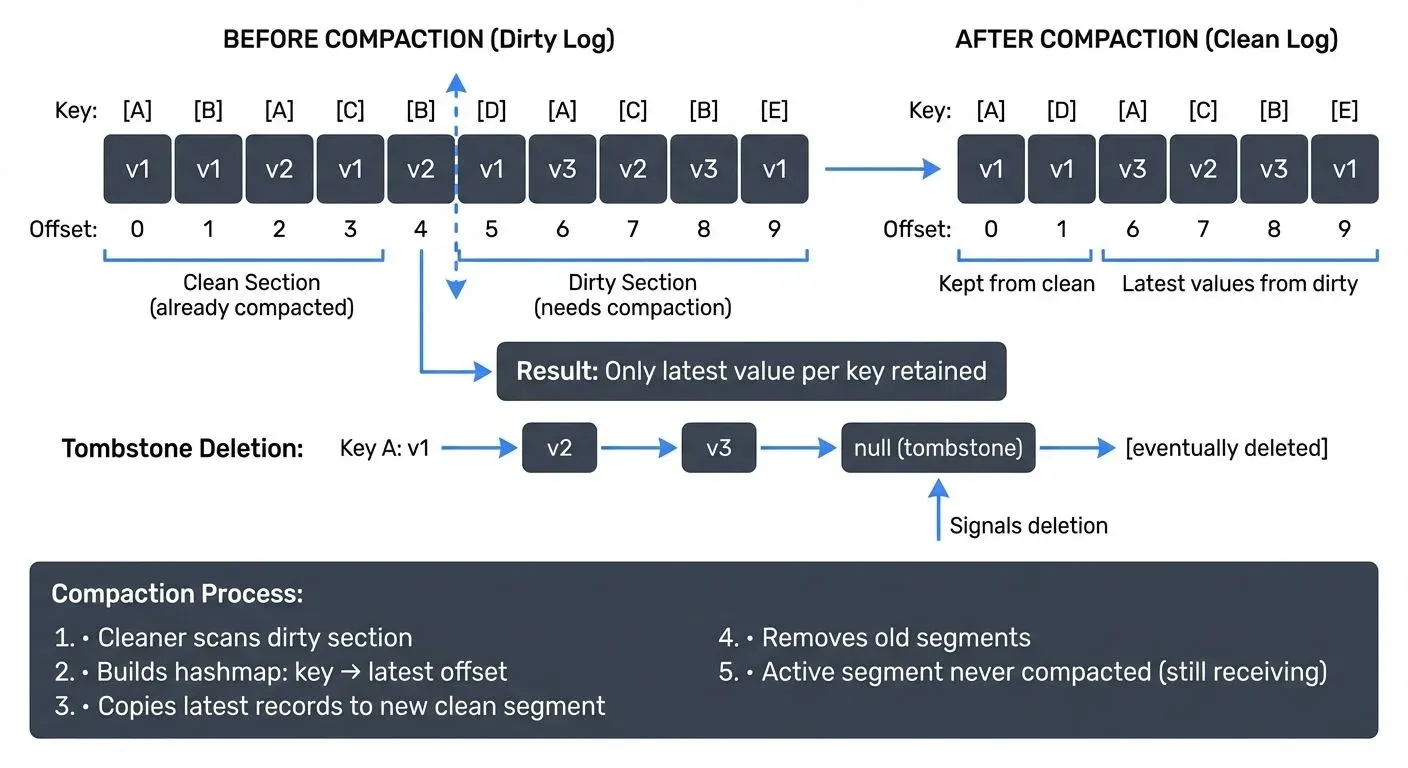 Kafka log compaction process and structure