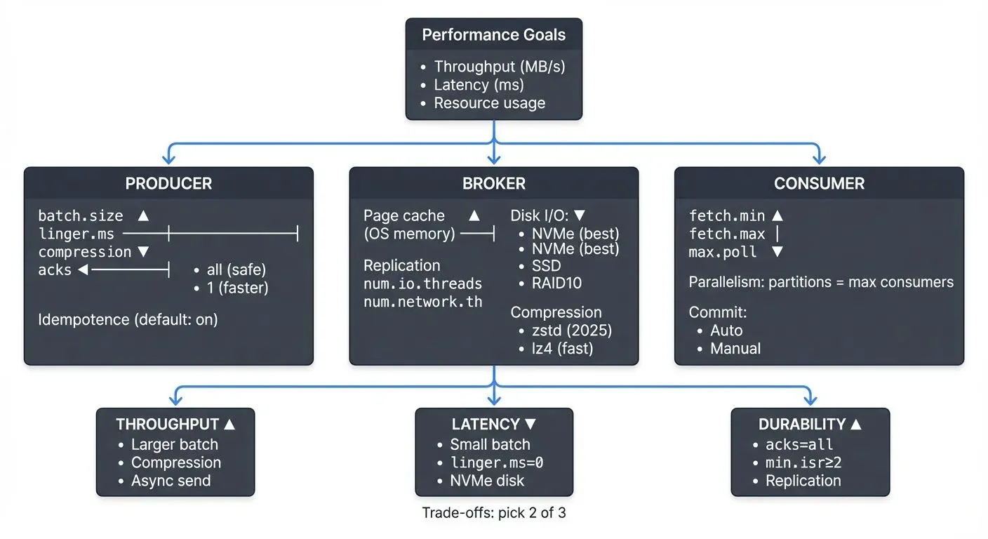 Kafka performance tuning areas and trade-offs
