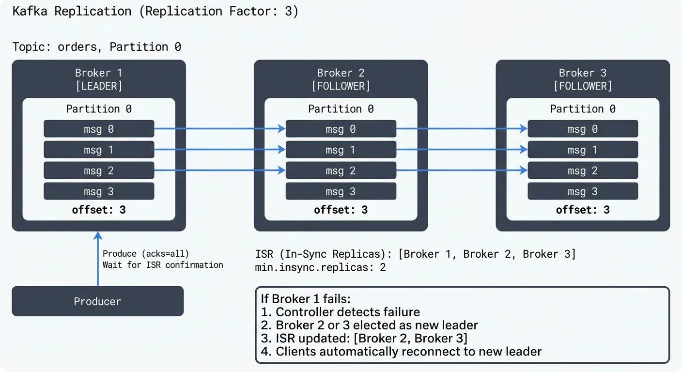 kafka-replication-and-high-availability diagram 1