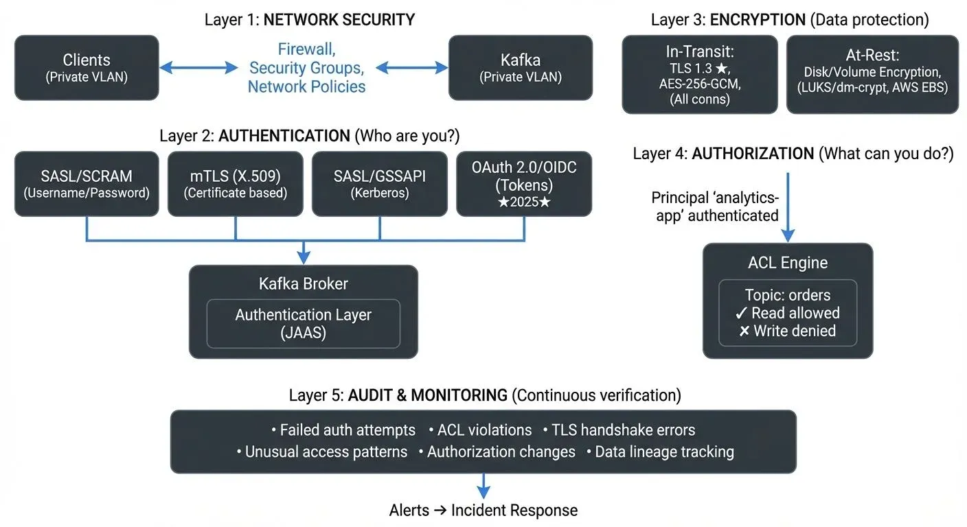 Kafka security layers and defense-in-depth architecture