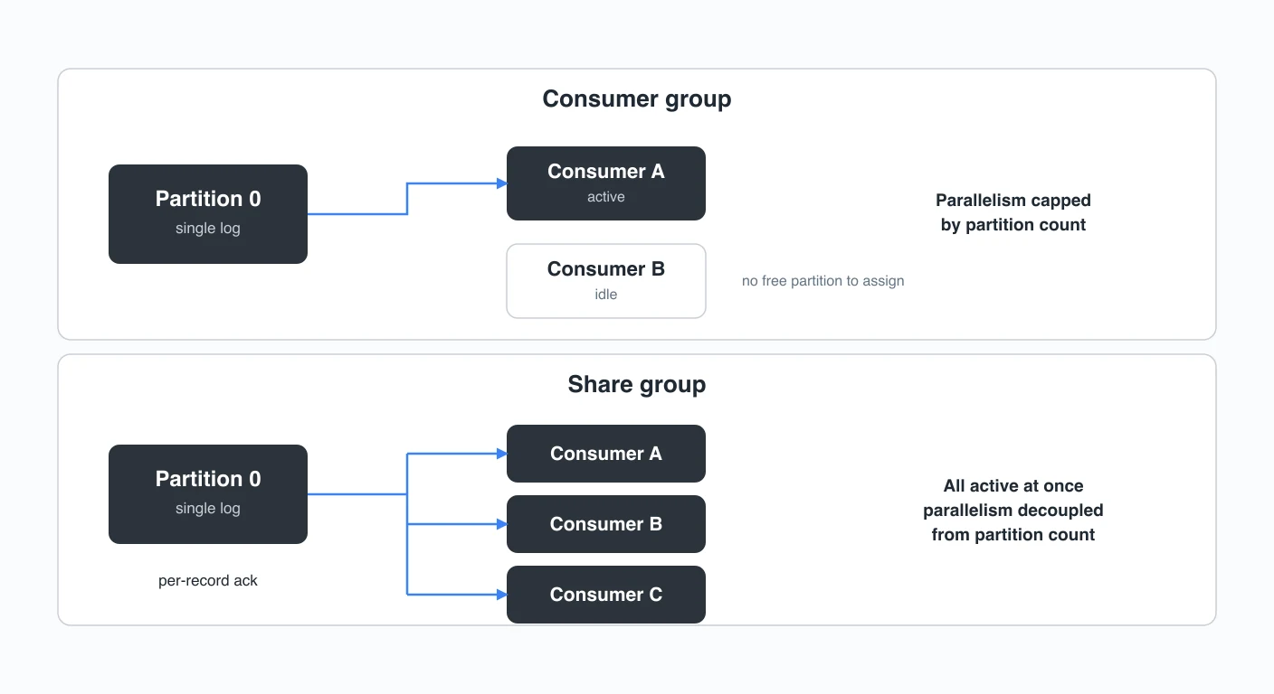 kafka-share-groups diagram 1