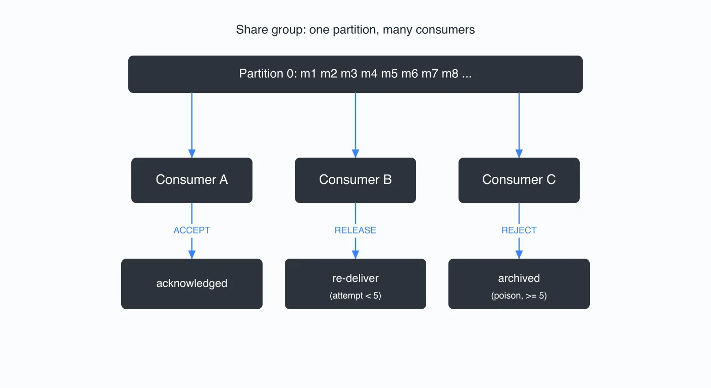 kafka-share-groups diagram 2