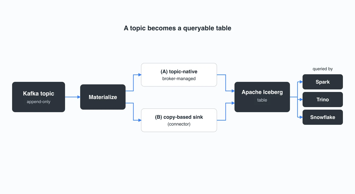 kafka-to-iceberg-topics diagram 1