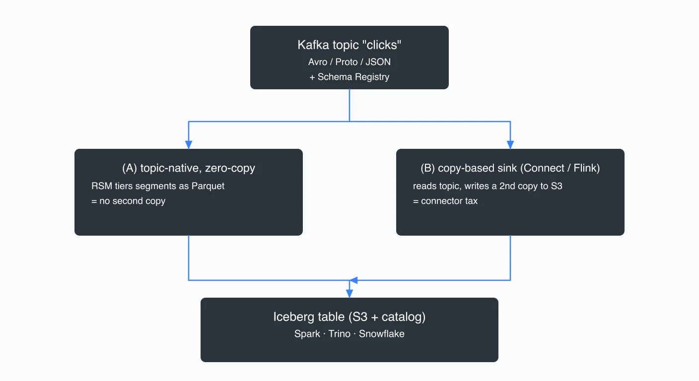 kafka-to-iceberg-topics diagram 2