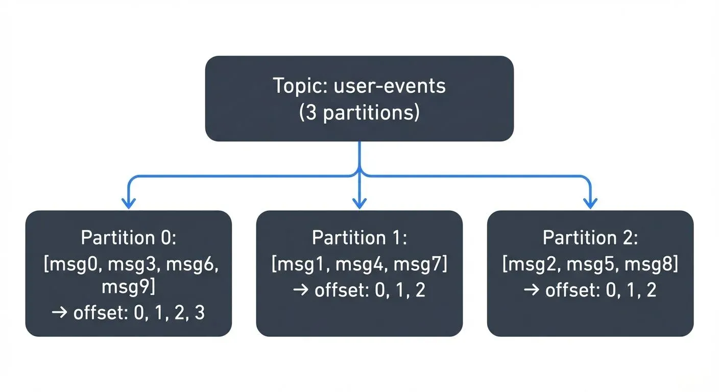 kafka-topics-partitions-brokers-core-architecture diagram 1