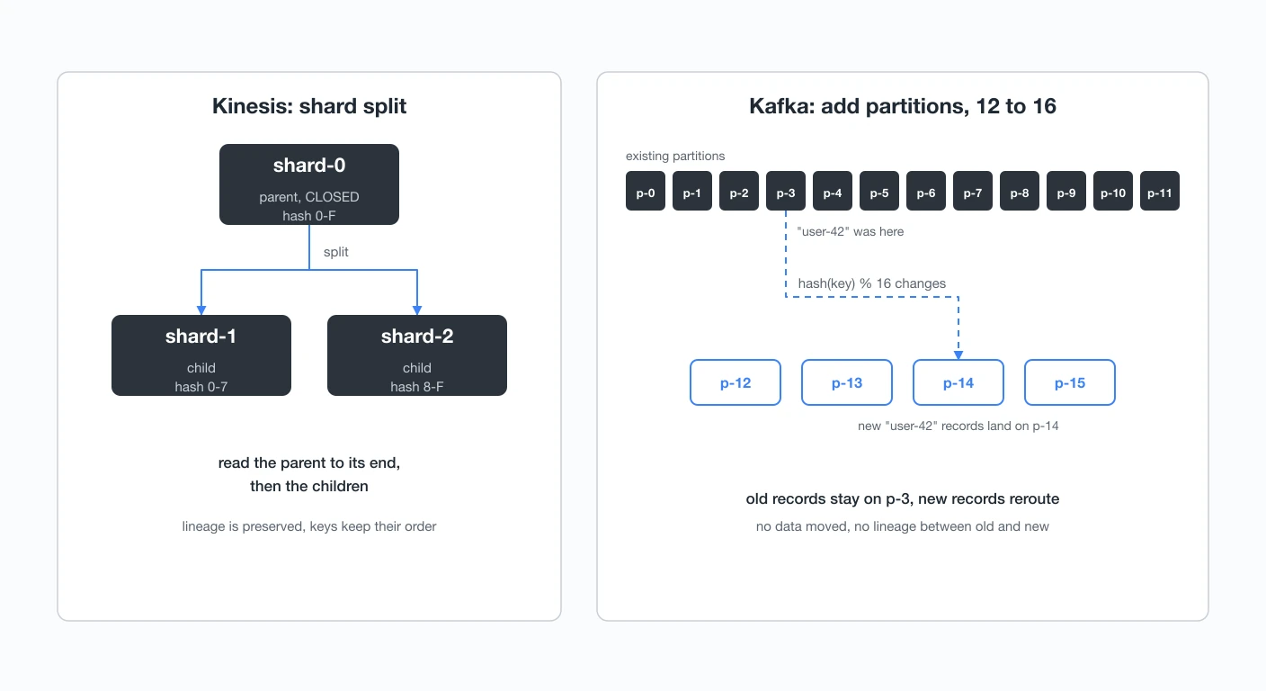 Kinesis shard split with parent and child lineage next to Kafka partition expansion where existing keys are rerouted