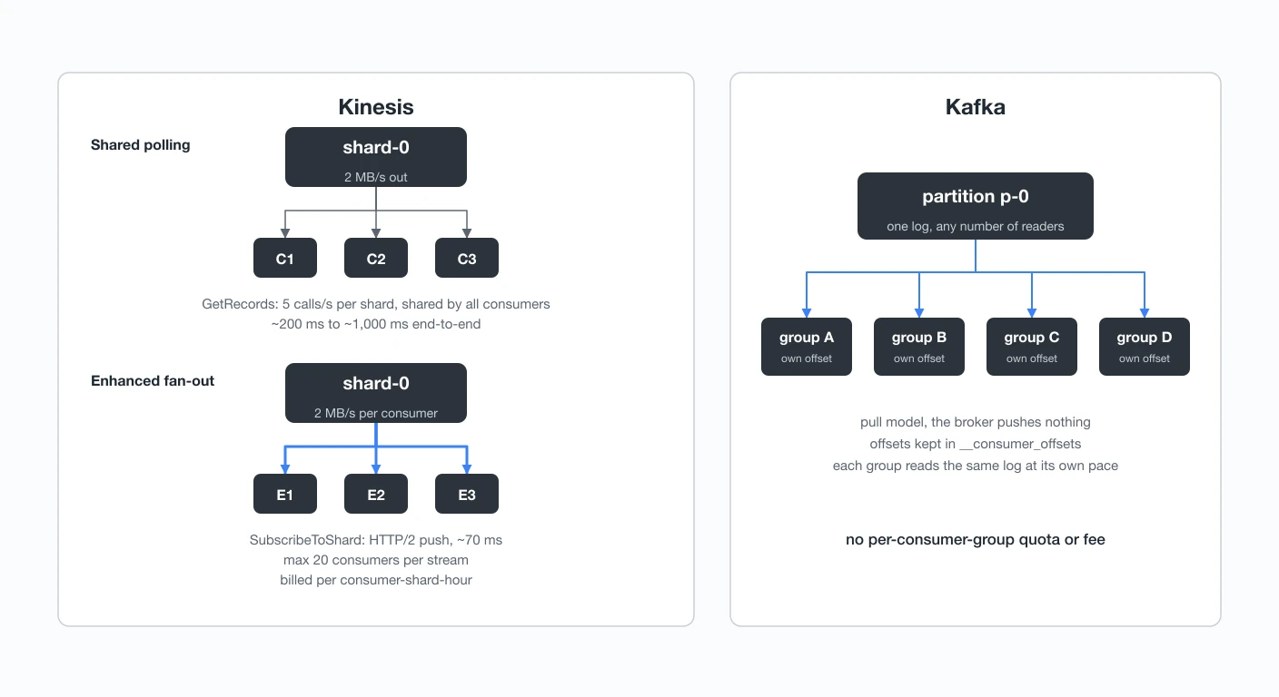 Kinesis shared GetRecords polling and enhanced fan-out compared with Kafka consumer groups reading a topic
