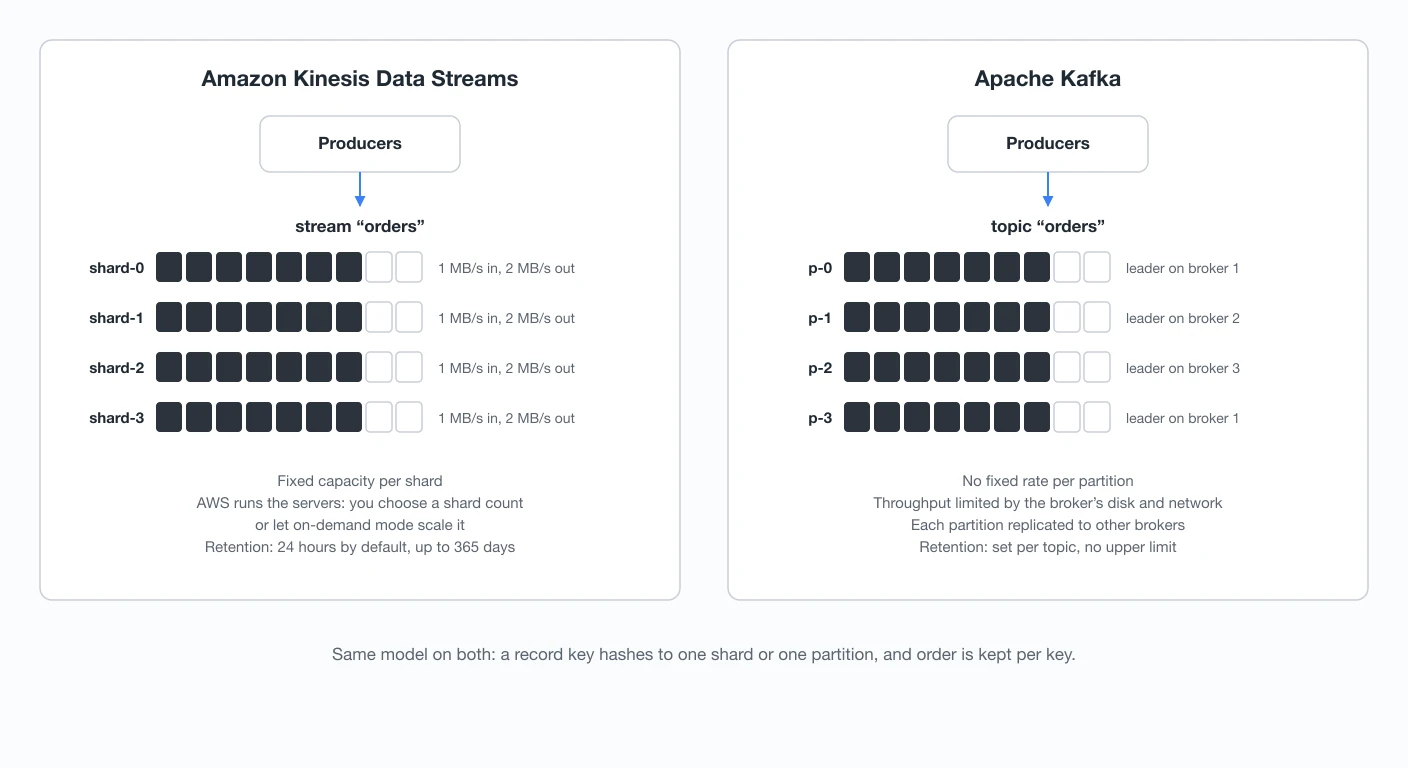 Kafka vs Kinesis: a Kinesis stream is split into shards, each with a fixed 1 MB/s in and 2 MB/s out, on servers AWS runs, with retention up to 365 days. A Kafka topic is split into partitions, each led by a broker, with no fixed rate per partition, replicas on other brokers, and retention set per topic. On both, a record key hashes to one shard or partition and order is kept per key.