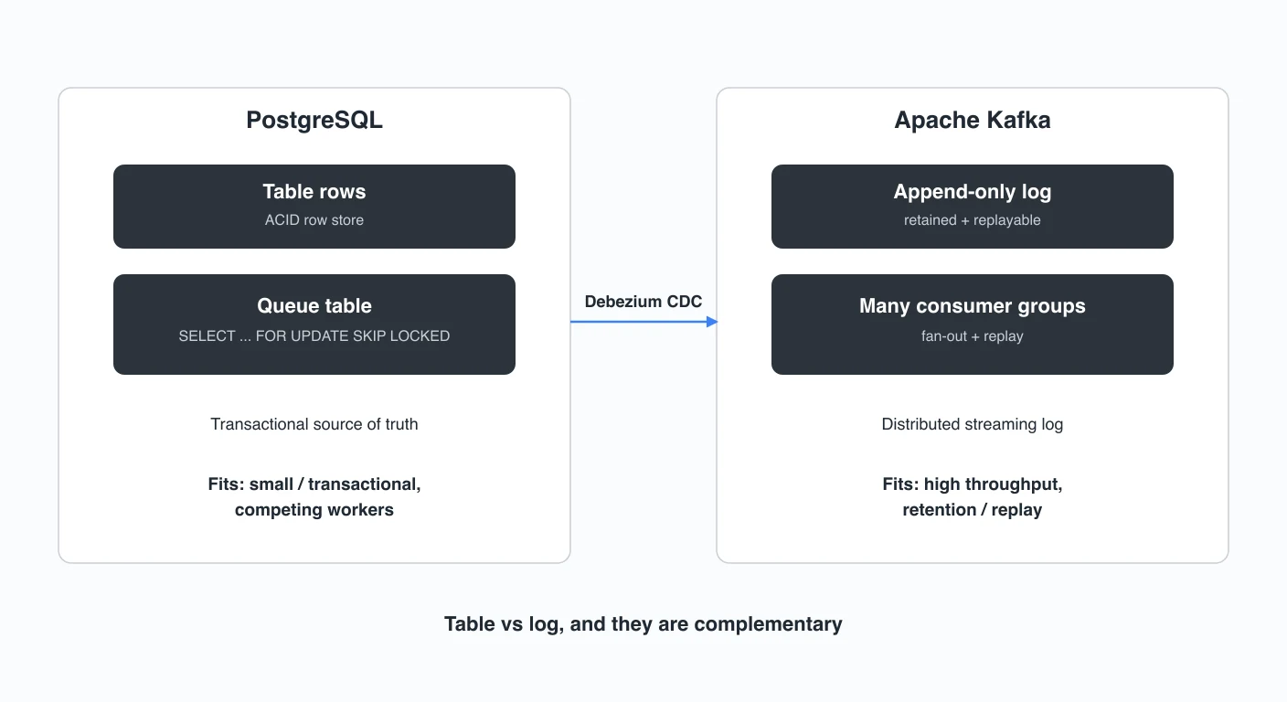 kafka-vs-postgres diagram 1