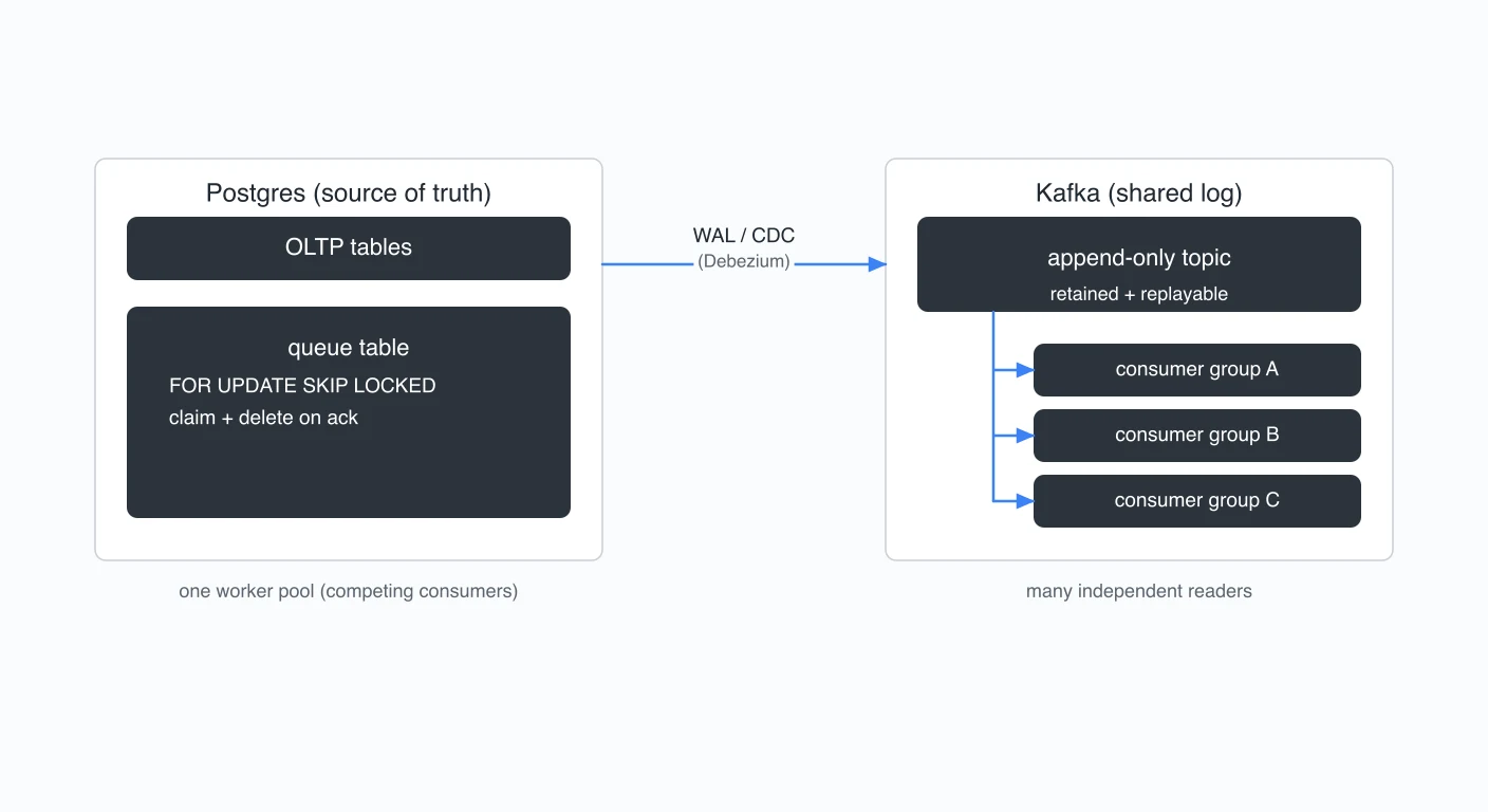 kafka-vs-postgres diagram 2