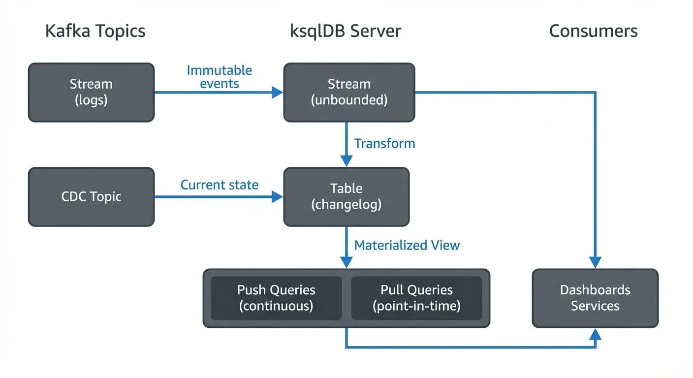 ksqlDB architecture with streams, tables, and queries