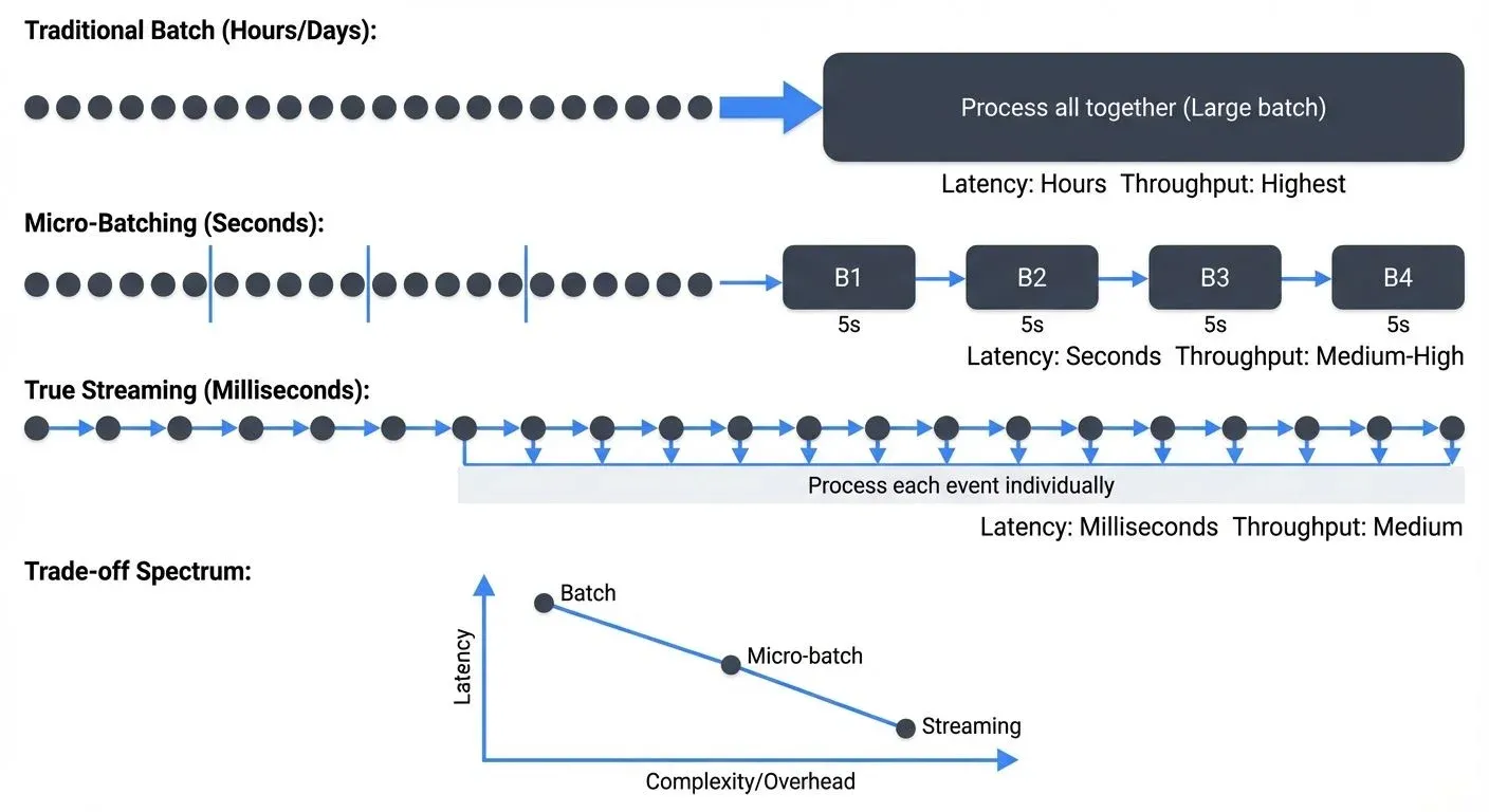 Micro-batching vs traditional batch vs true streaming comparison