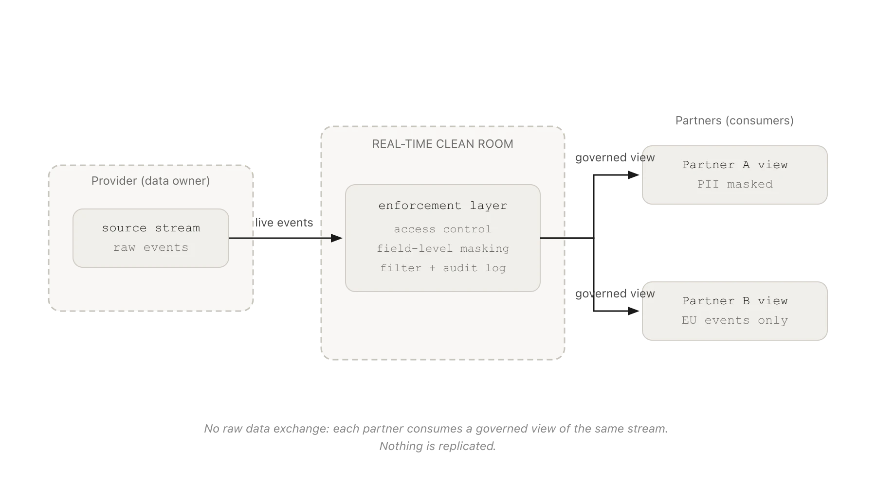 Real-time data clean room: a provider's source stream passes through an enforcement layer applying access control, field-level masking, and filtering, so each partner consumes a different governed view with no raw data exchange