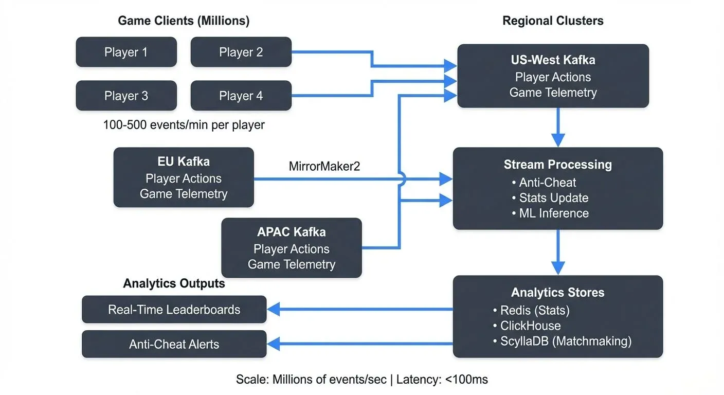 Gaming analytics streaming architecture with multi-region support
