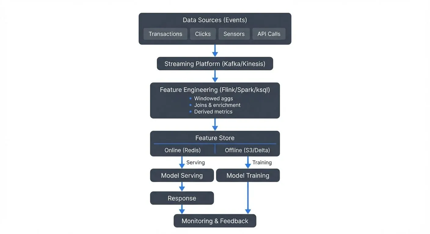 A complete real-time ML pipeline consists of several interconnected layers