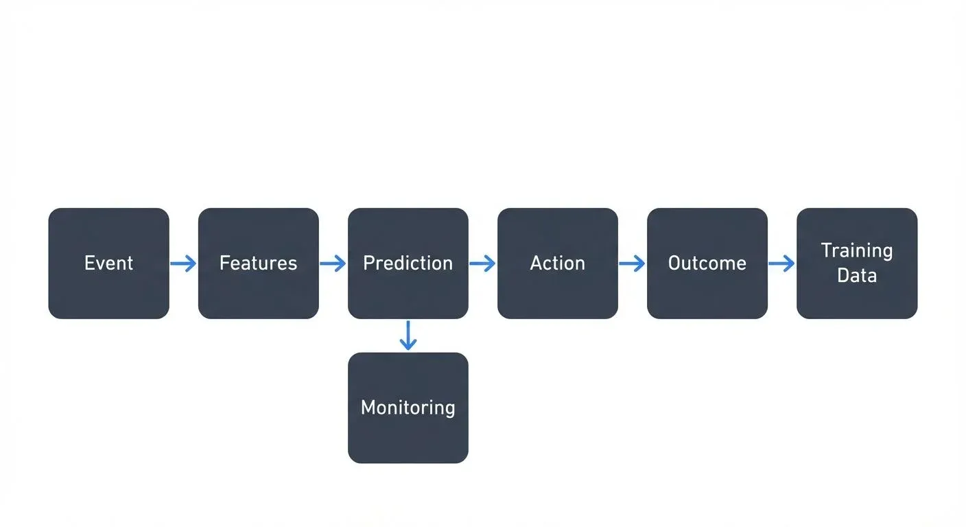 Real-time ML systems must capture prediction outcomes to detect model drift and retrain