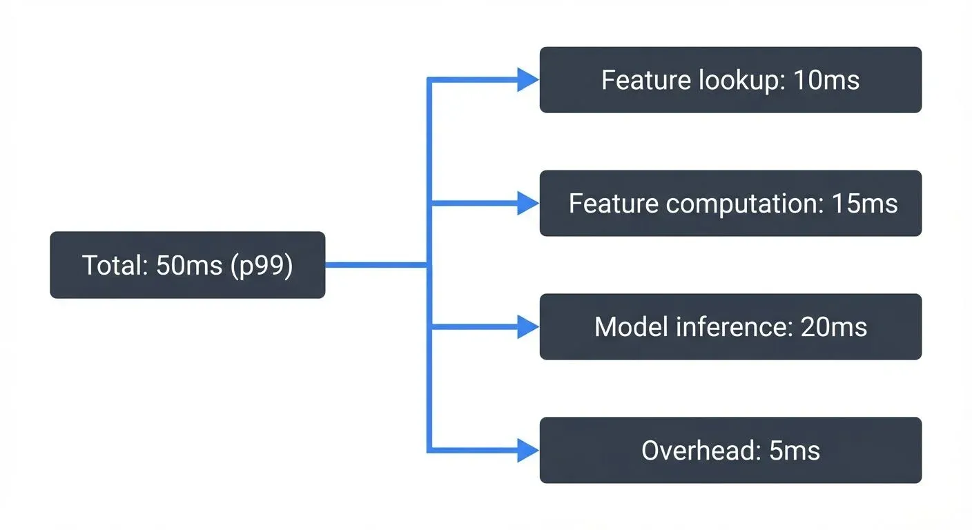<strong>Latency budget breakdown</strong>