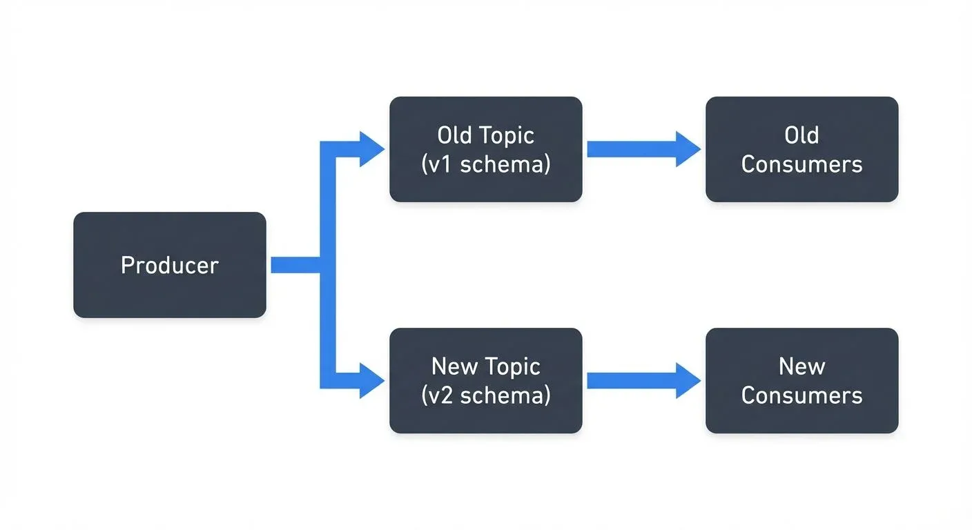 schema-evolution-best-practices diagram 1