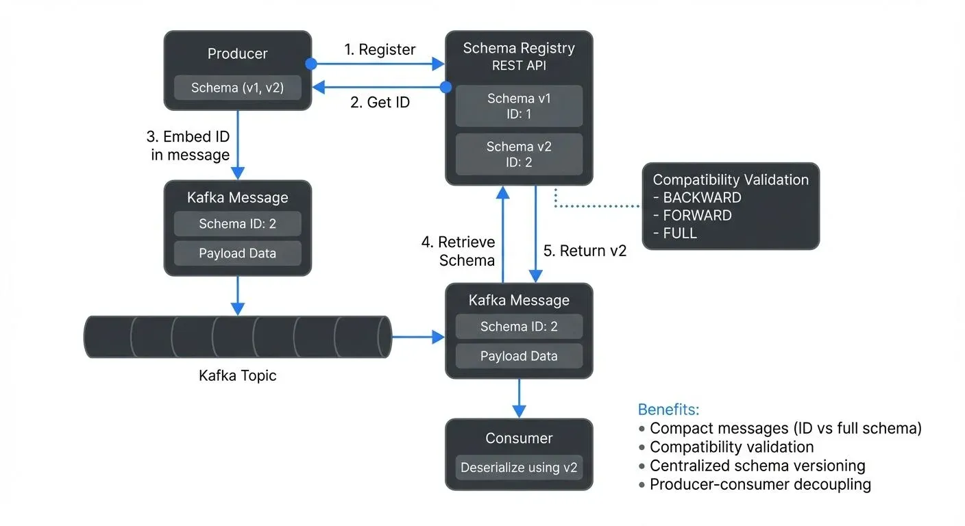 Schema Registry architecture showing producer-consumer schema coordination