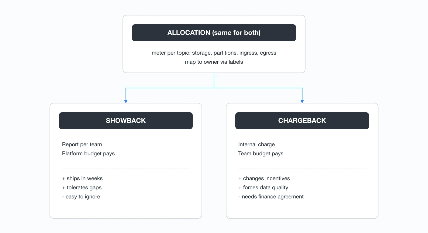 Showback vs chargeback: same allocation, different consequences