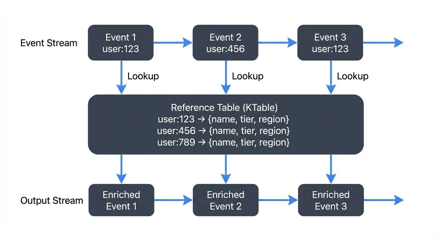 stream-joins-and-enrichment-patterns diagram 2