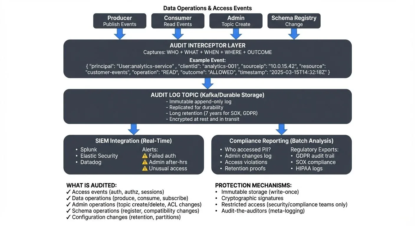 Streaming audit log architecture showing event capture and analysis flow