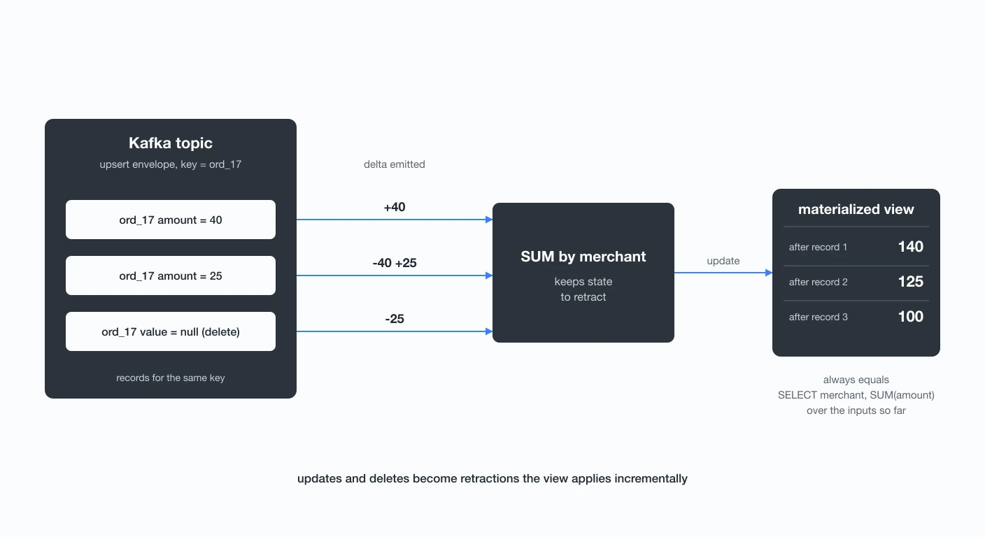 How an upstream update flows through an incrementally maintained view