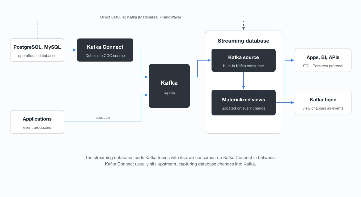 How data reaches a streaming database: Kafka Connect with Debezium captures database changes into Kafka, applications produce to Kafka, the streaming database reads topics with its own built-in Kafka consumer, maintains materialized views, and serves them over SQL or writes changes back to a Kafka topic. Materialize and RisingWave can also read database CDC directly without Kafka.