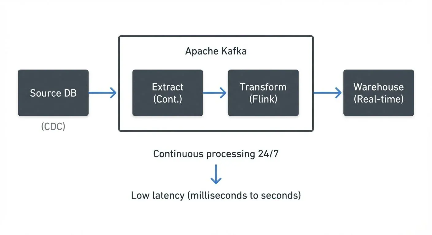 streaming-etl-vs-traditional-etl diagram 2