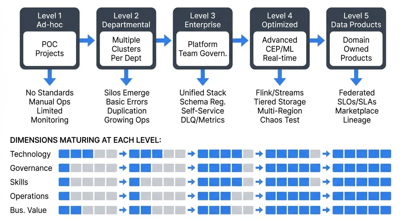 Streaming maturity progression from experimental to data products
