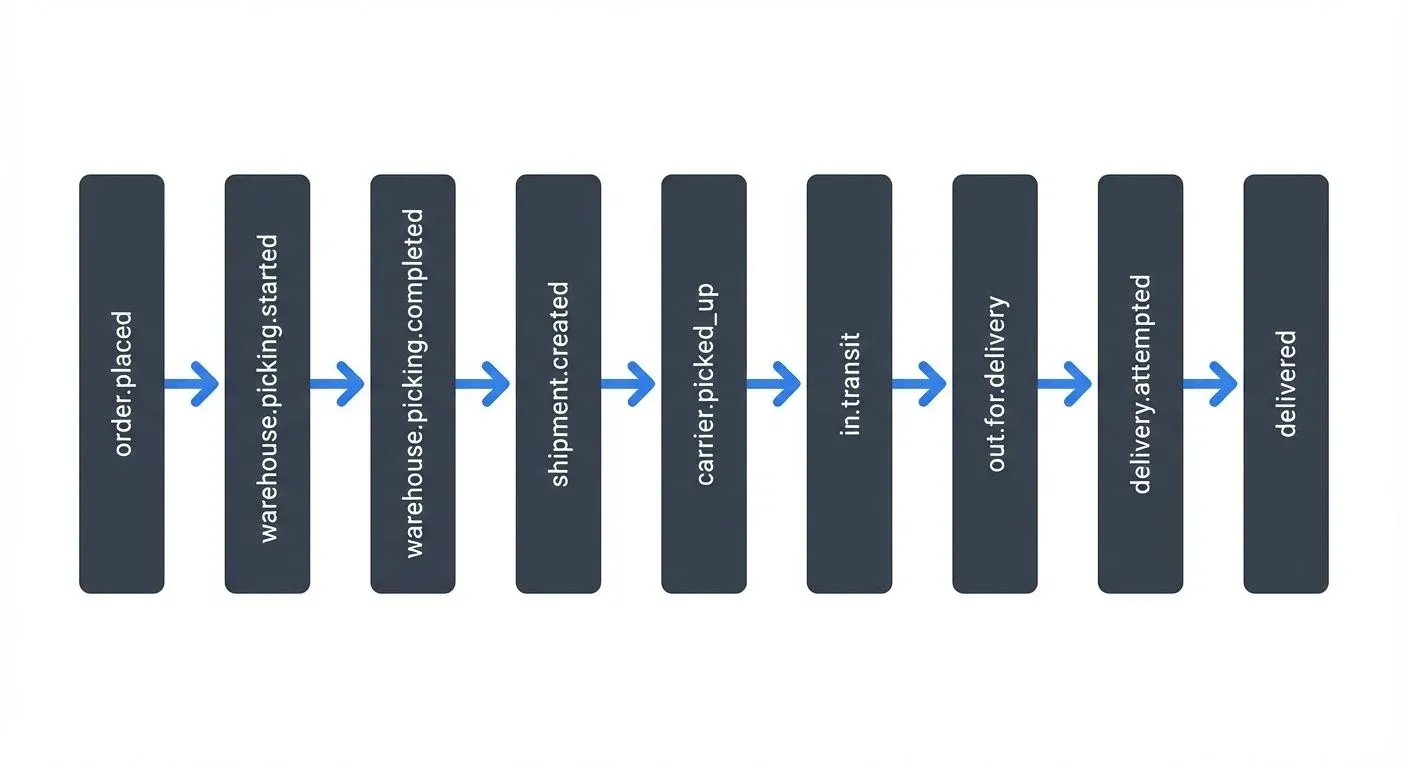 Events flow through the system in a predictable sequence