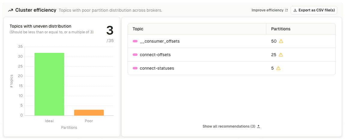 Cluster efficiency: topics with uneven partition distribution across brokers