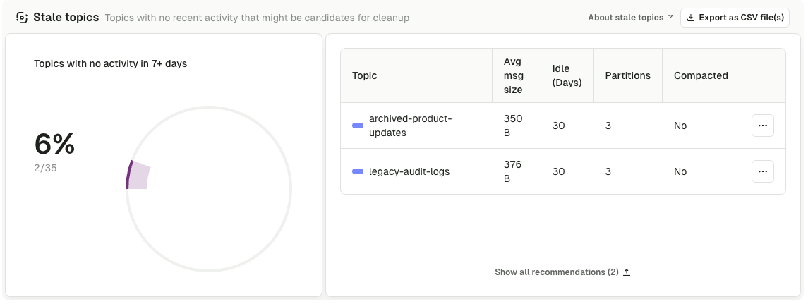 Insights Cost Control: stale topics with no recent activity, candidates for cleanup