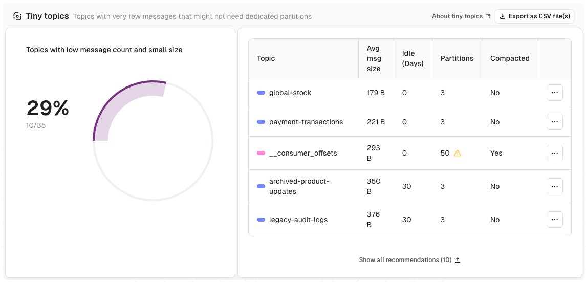 Insights Cost Control: tiny topics with very few messages that may not need dedicated partitions