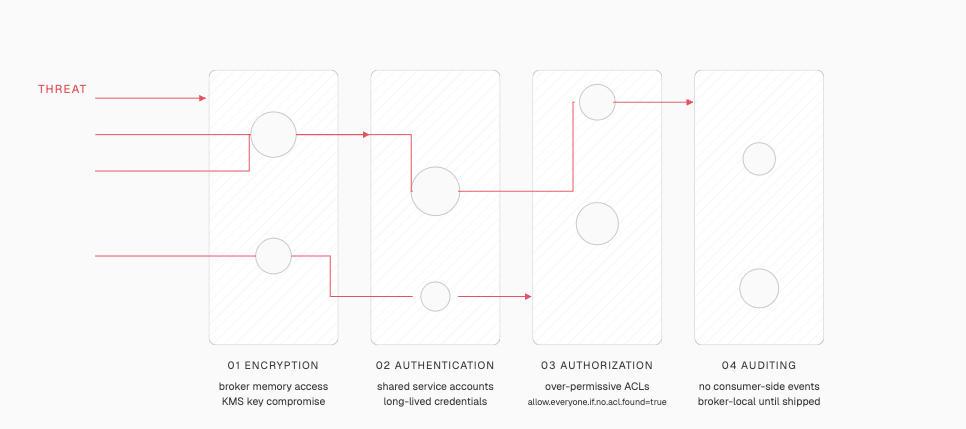 Swiss cheese defense in depth diagram for Kafka security: four vertical slices representing encryption, authentication, authorization, and auditing, each with holes representing its specific gaps. Threat arrows enter from the left but cannot pass through all four slices because the holes do not align.