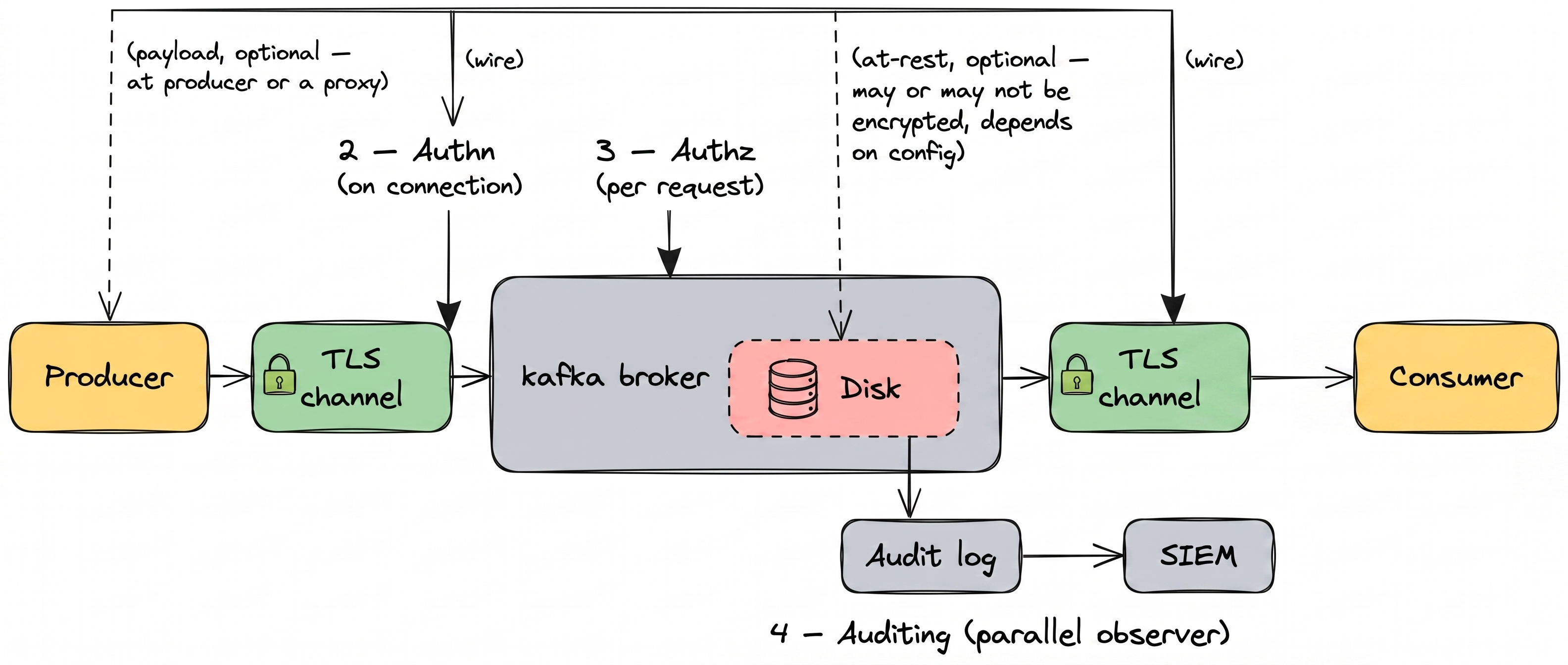 Hand-drawn diagram showing where each of the four pillars of Kafka security operates on a real request. Flow: Producer to TLS channel to Kafka broker (with Disk sub-element inside) to TLS channel to Consumer. Encryption arrows: dashed to Producer (payload, optional, at producer or proxy), solid to each TLS channel (wire), and dashed to the Disk (at-rest, optional, may or may not be encrypted depending on config). Authentication arrow points to the broker's ingress (on connection). Authorization arrow points to the broker body (per request). Audit emit comes from inside the broker and flows to an Audit log, then to a SIEM, as a parallel observer.