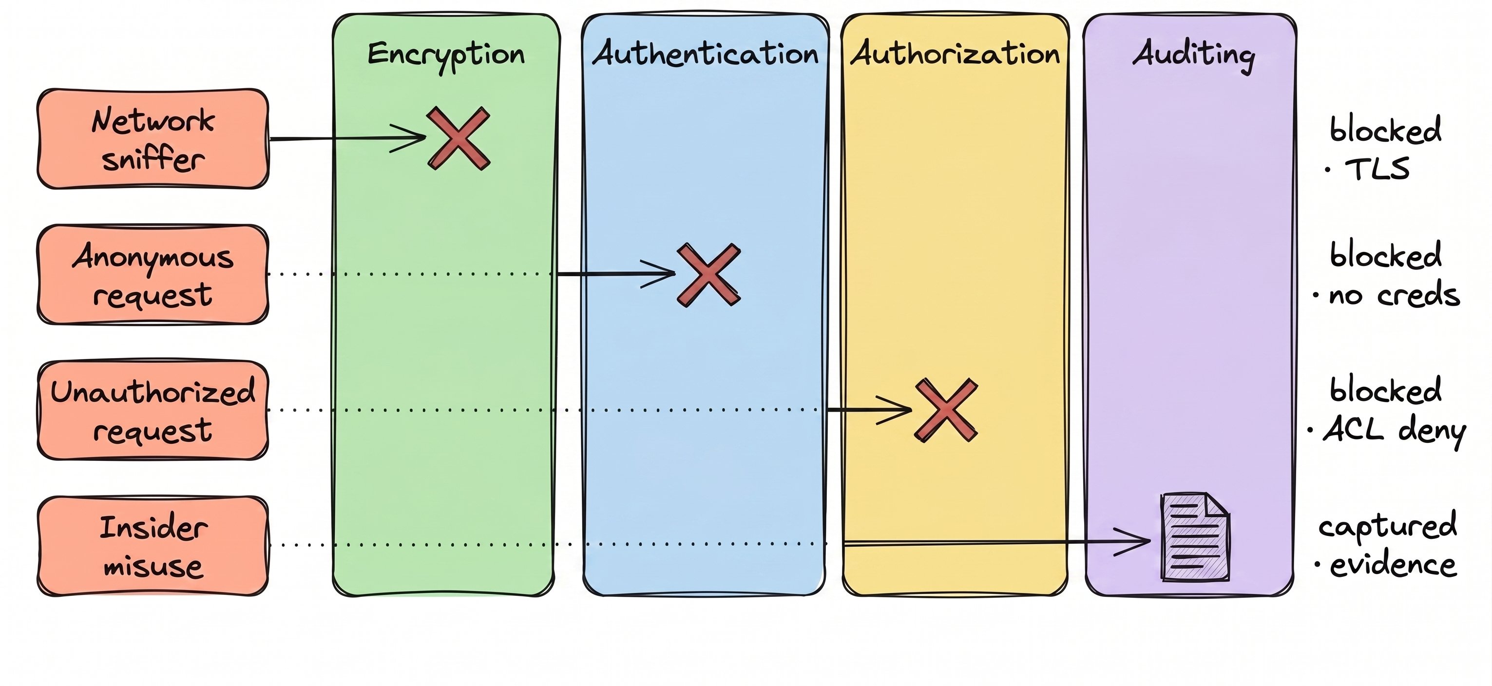 Four pillars stacked: each control blocks a different threat path so attackers can't punch through all four