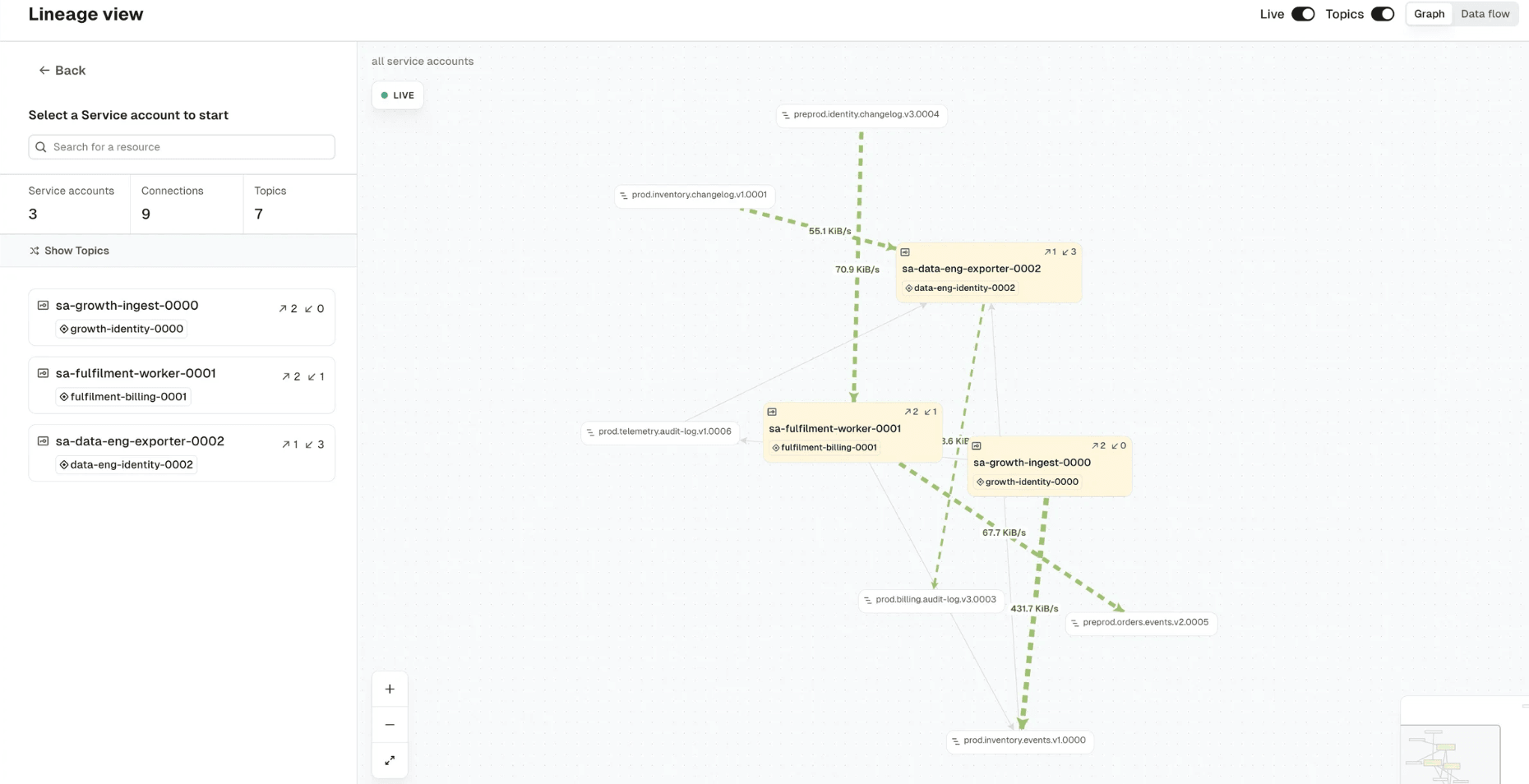 Stream Lineage in Live mode, showing service accounts connected to production topics with per-connection throughput labelled in KiB/s