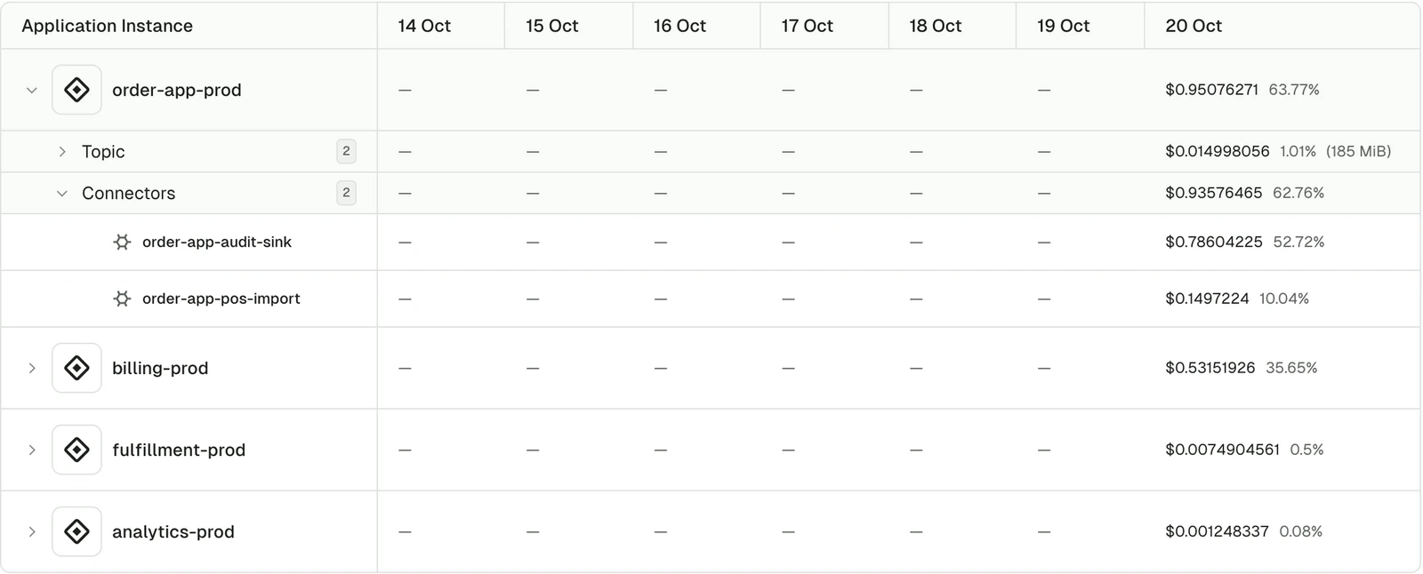 Chargeback in Console by application instance: order-app-prod expanded to its topics and its two connectors, order-app-audit-sink and order-app-pos-import, each with its Connect cost, above billing-prod, fulfillment-prod and analytics-prod