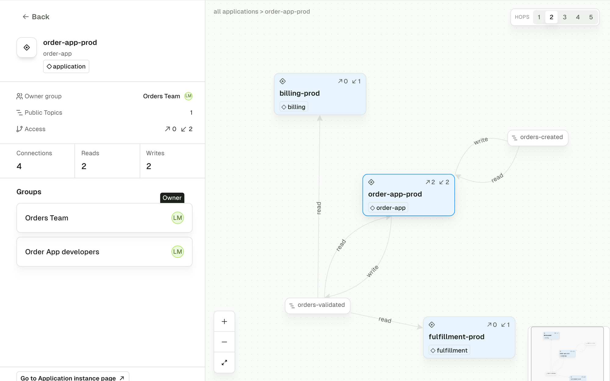 Stream Lineage in Console, two hops out from the order-app-prod application owned by the Orders Team: it can read and write orders-created and orders-validated, and billing-prod and fulfillment-prod can read orders-validated