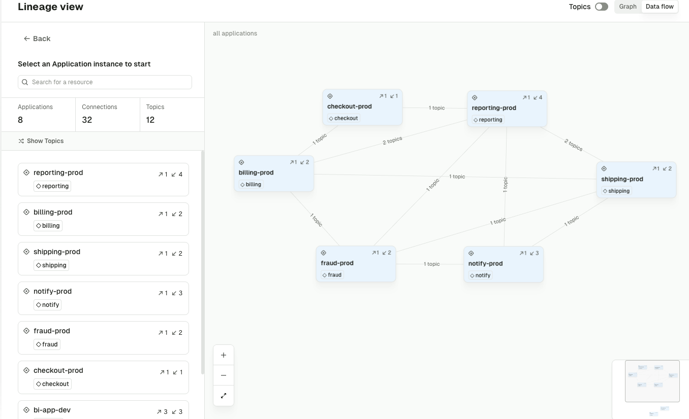 Stream Lineage graph showing how applications like billing-prod, checkout-prod, and reporting-prod connect to shared Kafka topics across an environment