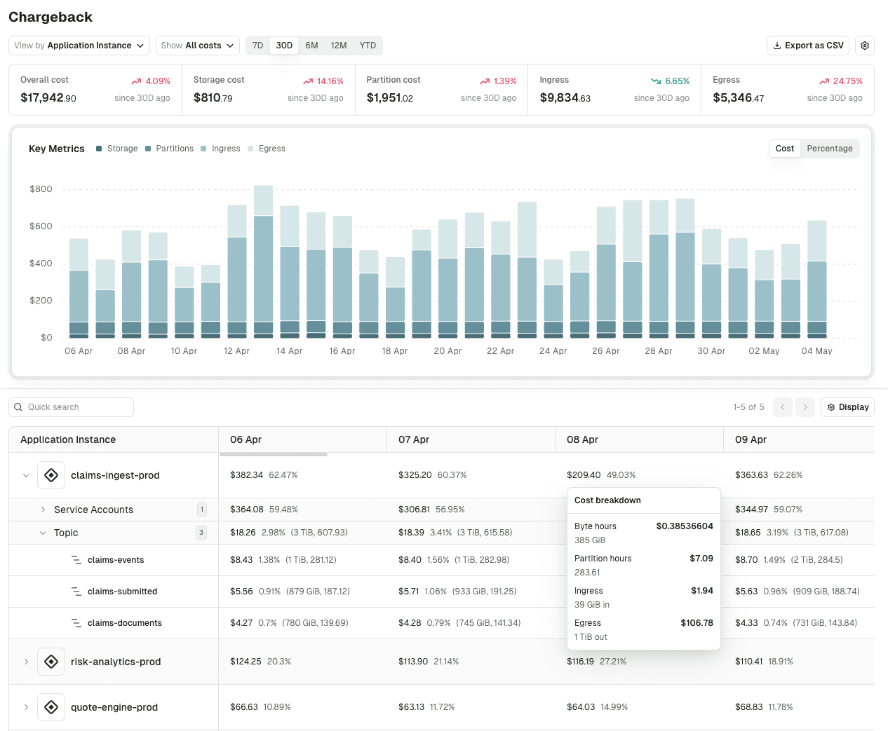 Chargeback dashboard showing Kafka spend broken down by application instance with storage, partition, ingress and egress costs