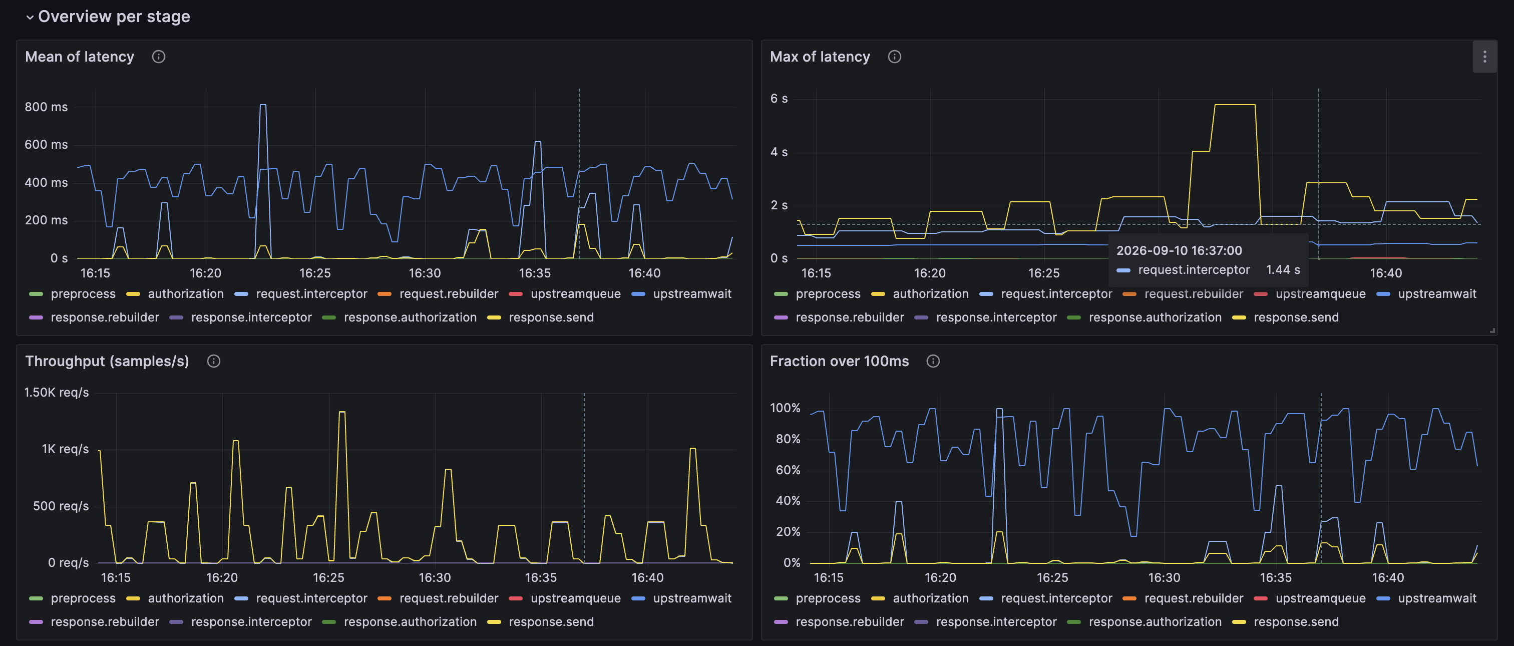 A Grafana dashboard of Gateway request lifecycle metrics, showing mean and max latency, throughput and the fraction of requests over 100 ms for each stage of the request