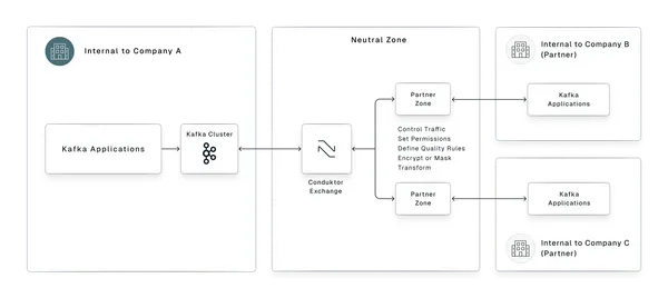 Partner Zones, Terraform provider, and crypto shredding